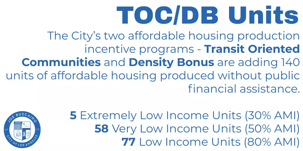 TOC/DB Units: The City's two affordable housing production incentive programs - Transit Oriented Communities and Density Bonus are adding 140 units of affordable housing produced without public financial assistance. 5 extremely low income units (30% AMI). 58 Very Low income Units (50% AMI). 77 Low income Units(80% AMI)