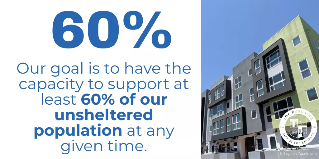 60% - Our goal is to have the capacity to support at least 60% of our unsheltered population at any given time.
